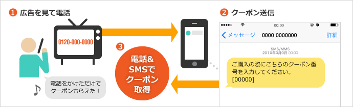 電話&SMSでクーポン取得