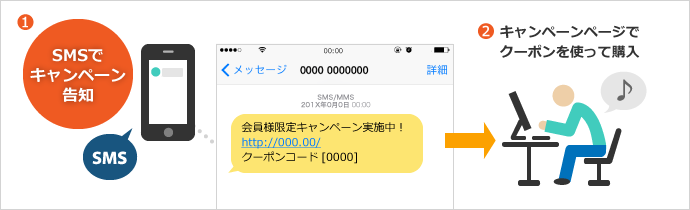 SMSでキャンペーン告知