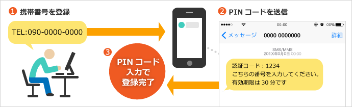 PINコード入力で登録