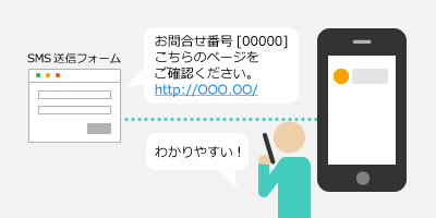 アウトバウンドSMS