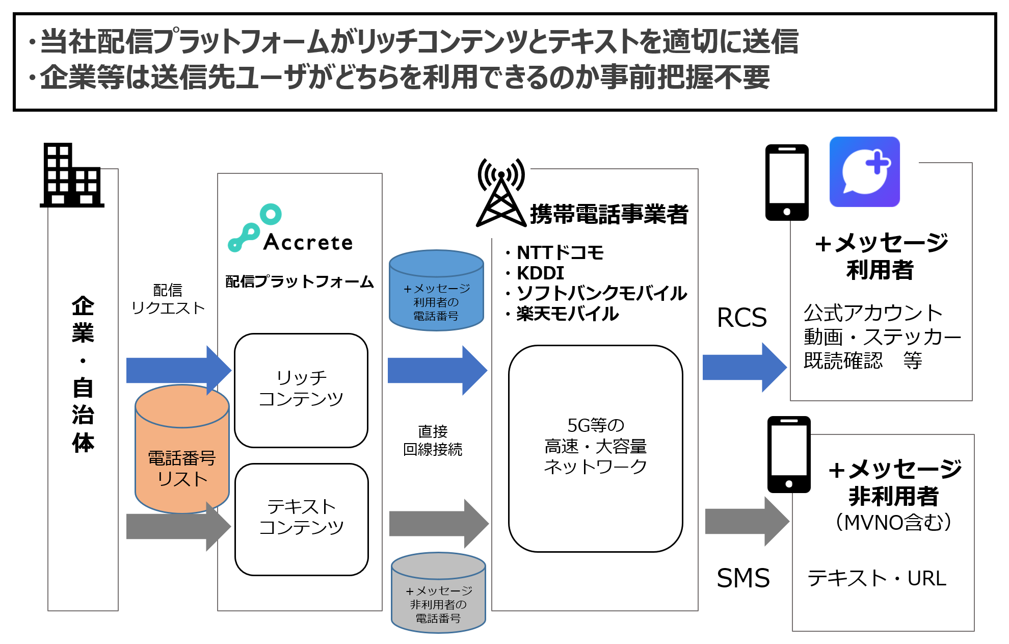 アクリートRCSサービスイメージ